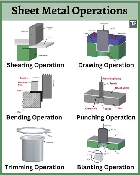 sheet metal operations with diagrams|difference between shearing and blanking.